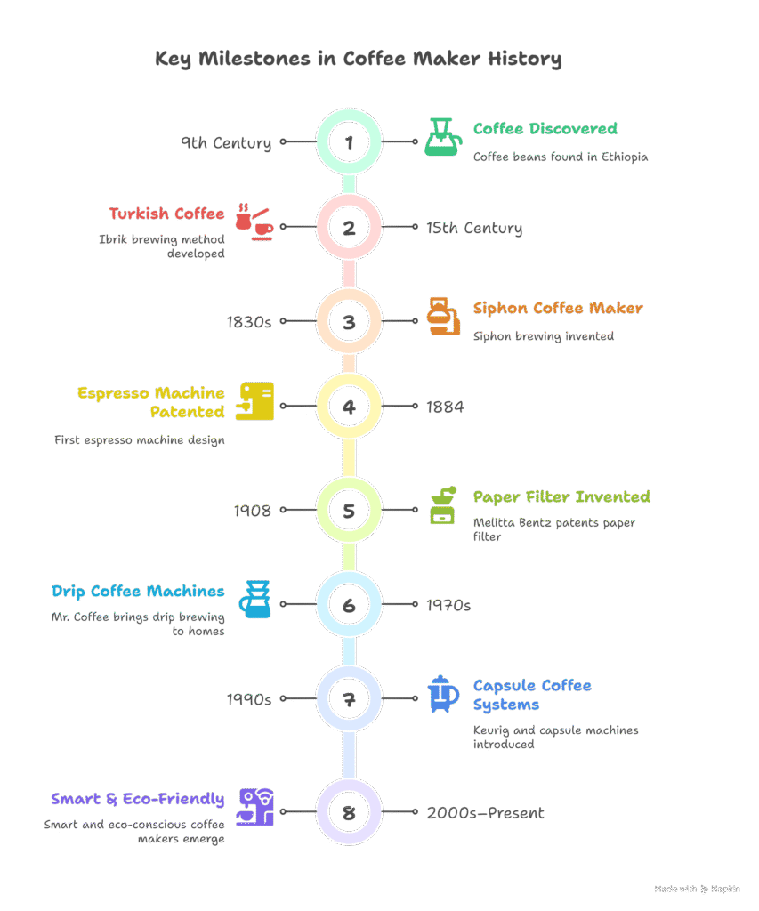 Timeline of Coffee Maker Evolution